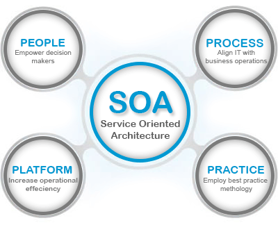 Service Oriented Architecture and Web Services