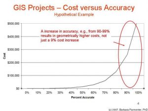 GIS Accuracy and Cost