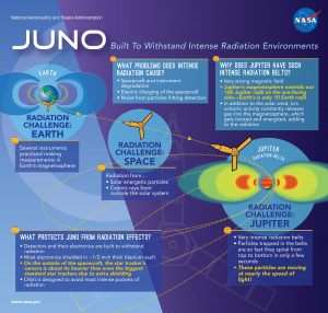 Nasa Juno InfoGraphics
