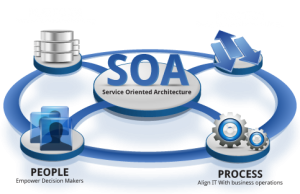 Service Oriented Architecture