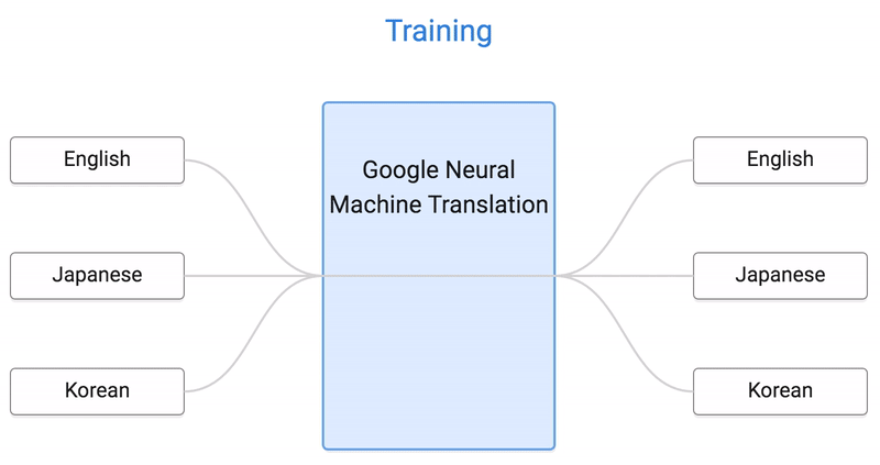 Google AI : Translation just got better